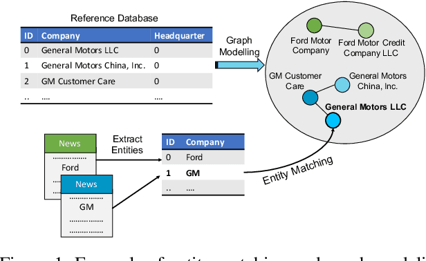 Figure 1 for Siamese Graph Neural Networks for Data Integration