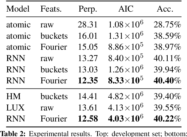 Figure 3 for Learning to Generate Compositional Color Descriptions