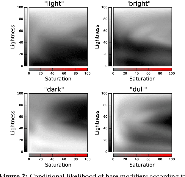 Figure 4 for Learning to Generate Compositional Color Descriptions