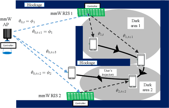 Figure 1 for Ultra-Reliable Indoor Millimeter Wave Communications using Multiple Artificial Intelligence-Powered Intelligent Surfaces