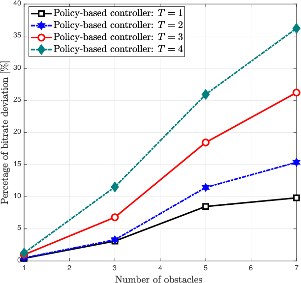 Figure 3 for Ultra-Reliable Indoor Millimeter Wave Communications using Multiple Artificial Intelligence-Powered Intelligent Surfaces