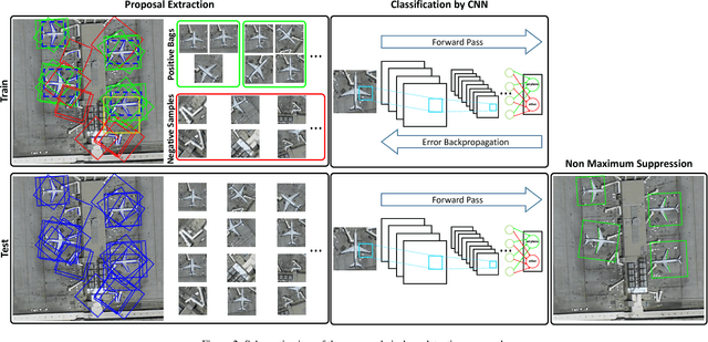 Figure 3 for Deep Multiple Instance Learning for Airplane Detection in High Resolution Imagery