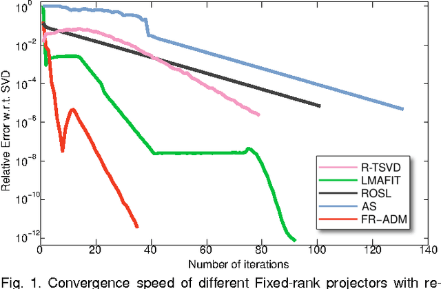 Figure 1 for Fast and Robust Fixed-Rank Matrix Recovery