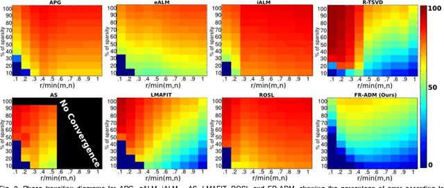 Figure 3 for Fast and Robust Fixed-Rank Matrix Recovery