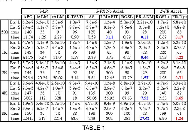 Figure 2 for Fast and Robust Fixed-Rank Matrix Recovery