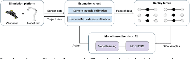 Figure 1 for Learning Trajectories for Visual-Inertial System Calibration via Model-based Heuristic Deep Reinforcement Learning