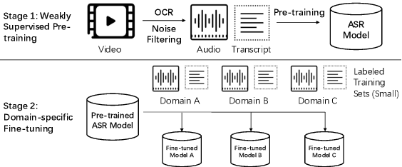 Figure 1 for Weakly Supervised Construction of ASR Systems with Massive Video Data