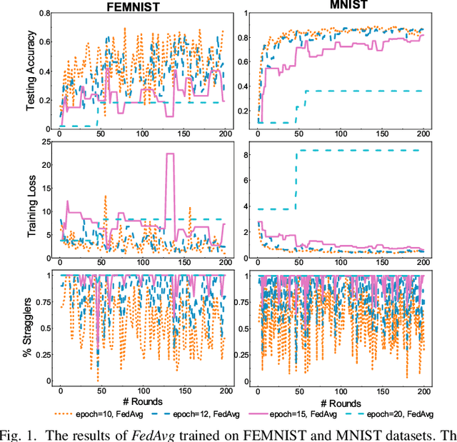 Figure 1 for FedSAE: A Novel Self-Adaptive Federated Learning Framework in Heterogeneous Systems