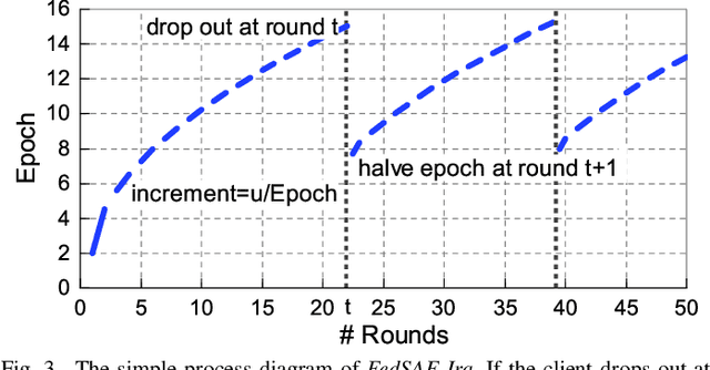 Figure 3 for FedSAE: A Novel Self-Adaptive Federated Learning Framework in Heterogeneous Systems