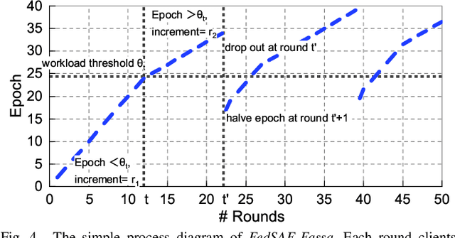 Figure 4 for FedSAE: A Novel Self-Adaptive Federated Learning Framework in Heterogeneous Systems