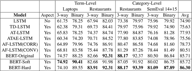 Figure 4 for Learning to Detect Opinion Snippet for Aspect-Based Sentiment Analysis