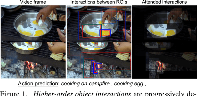 Figure 1 for Attend and Interact: Higher-Order Object Interactions for Video Understanding