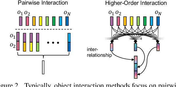 Figure 3 for Attend and Interact: Higher-Order Object Interactions for Video Understanding