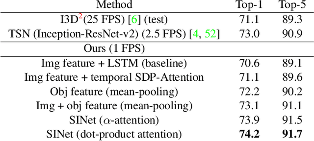 Figure 2 for Attend and Interact: Higher-Order Object Interactions for Video Understanding