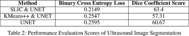 Figure 4 for Deep Integrated Pipeline of Segmentation Leading to Classification for Automated Detection of Breast Cancer from Breast Ultrasound Images