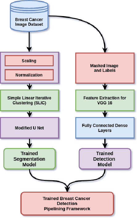 Figure 3 for Deep Integrated Pipeline of Segmentation Leading to Classification for Automated Detection of Breast Cancer from Breast Ultrasound Images