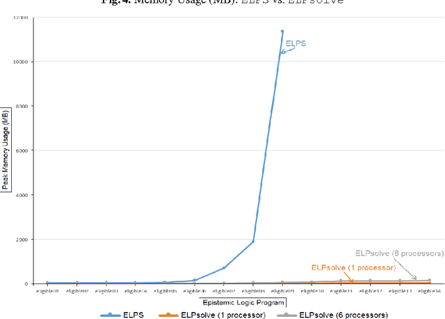 Figure 4 for A Parallel Memory-efficient Epistemic Logic Program Solver: Harder, Better, Faster