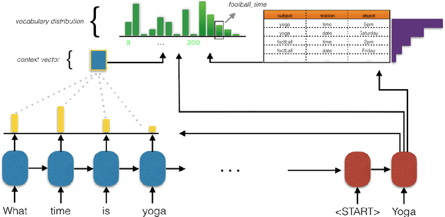 Figure 3 for Key-Value Retrieval Networks for Task-Oriented Dialogue