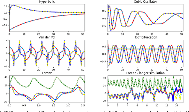 Figure 2 for Structure-preserving Sparse Identification of Nonlinear Dynamics for Data-driven Modeling