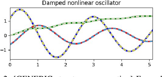 Figure 4 for Structure-preserving Sparse Identification of Nonlinear Dynamics for Data-driven Modeling