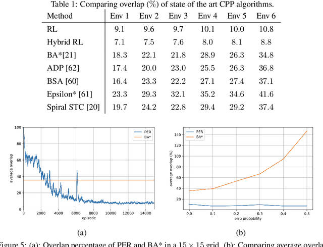 Figure 2 for Reinforcement Learning-Based Coverage Path Planning with Implicit Cellular Decomposition