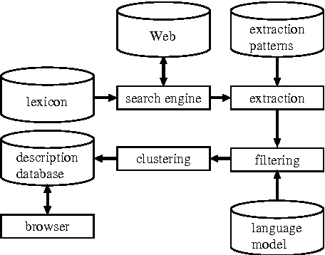 Figure 1 for Utilizing the World Wide Web as an Encyclopedia: Extracting Term Descriptions from Semi-Structured Texts