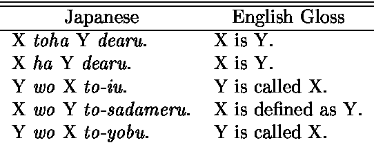 Figure 4 for Utilizing the World Wide Web as an Encyclopedia: Extracting Term Descriptions from Semi-Structured Texts