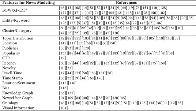 Figure 2 for Personalized News Recommendation: A Survey