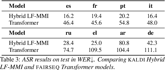 Figure 3 for The Multilingual TEDx Corpus for Speech Recognition and Translation