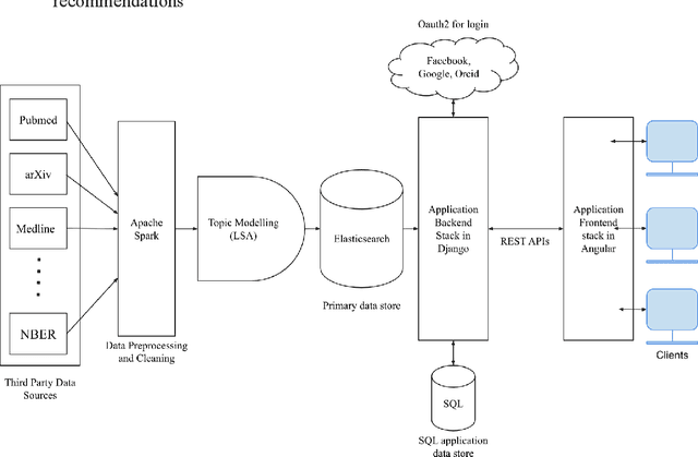 Figure 1 for EILEEN: A recommendation system for scientific publications and grants
