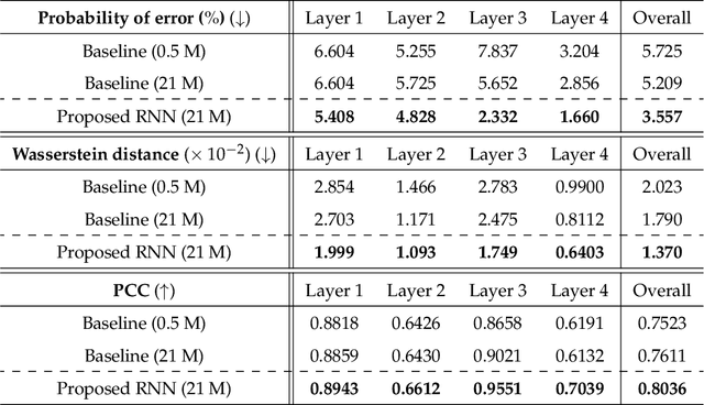 Figure 2 for Limited-angle tomographic reconstruction of dense layered objects by dynamical machine learning