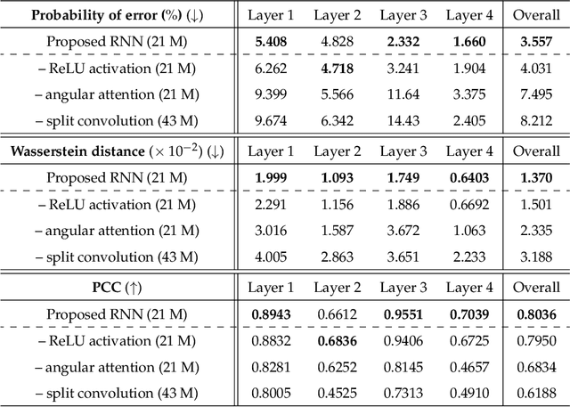 Figure 4 for Limited-angle tomographic reconstruction of dense layered objects by dynamical machine learning