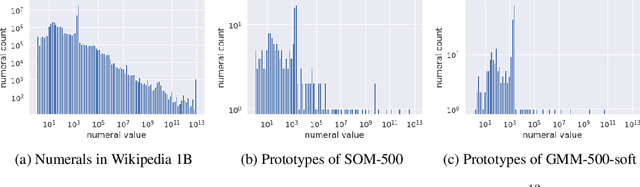Figure 3 for Learning Numeral Embeddings