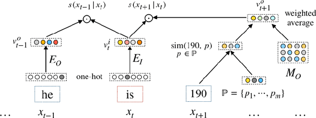 Figure 1 for Learning Numeral Embeddings