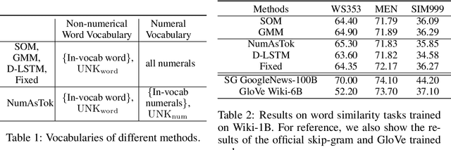 Figure 2 for Learning Numeral Embeddings