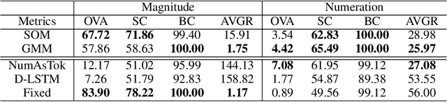 Figure 4 for Learning Numeral Embeddings