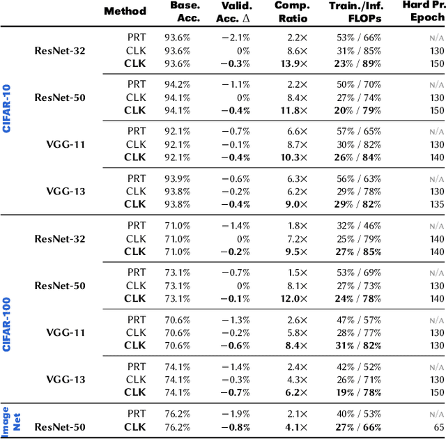 Figure 2 for An Efficient End-to-End Deep Learning Training Framework via Fine-Grained Pattern-Based Pruning
