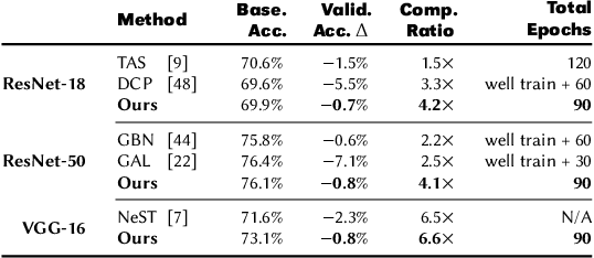Figure 4 for An Efficient End-to-End Deep Learning Training Framework via Fine-Grained Pattern-Based Pruning