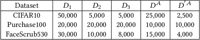 Figure 2 for Defending Model Inversion and Membership Inference Attacks via Prediction Purification