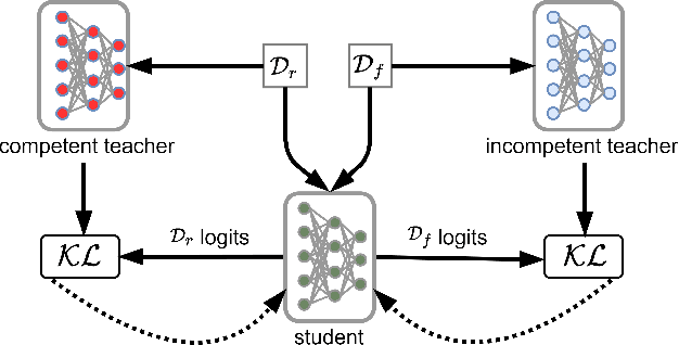 Figure 1 for Can Bad Teaching Induce Forgetting? Unlearning in Deep Networks using an Incompetent Teacher