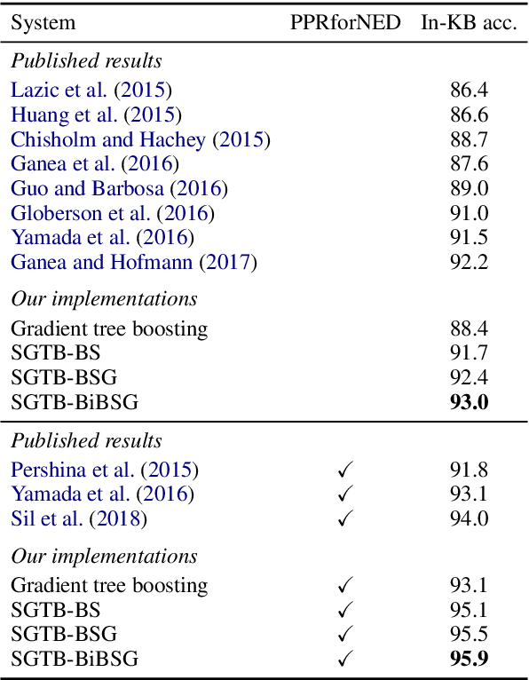 Figure 3 for Collective Entity Disambiguation with Structured Gradient Tree Boosting