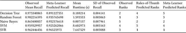 Figure 2 for Algorithm Selection Framework for Cyber Attack Detection