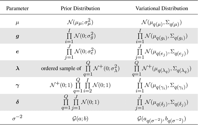 Figure 1 for Variational Inference for Additive Main and Multiplicative Interaction Effects Models