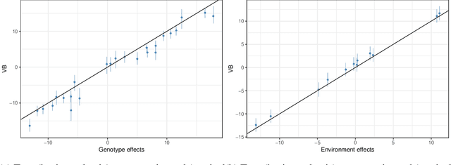 Figure 3 for Variational Inference for Additive Main and Multiplicative Interaction Effects Models