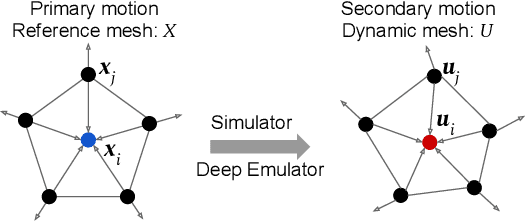 Figure 4 for A Deep Emulator for Secondary Motion of 3D Characters