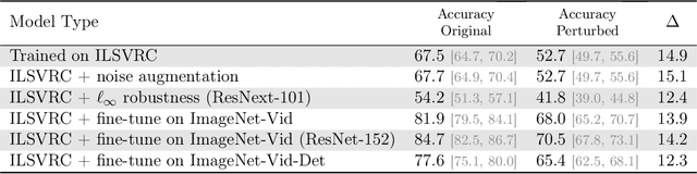 Figure 2 for A systematic framework for natural perturbations from videos