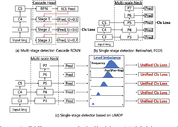 Figure 1 for Progressive Hard-case Mining across Pyramid Levels in Object Detection