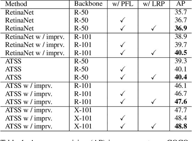 Figure 2 for Progressive Hard-case Mining across Pyramid Levels in Object Detection