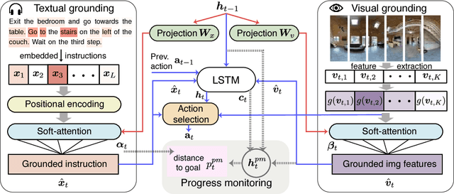 Figure 3 for Self-Monitoring Navigation Agent via Auxiliary Progress Estimation