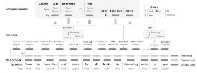 Figure 4 for Deep Learning Driven Natural Languages Text to SQL Query Conversion: A Survey